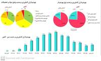 بهره برداران کشاورزی بر اساس نوع بهره بردار - بهره برداران کشاورزی بر اساس وضع سواد و تحصیلات